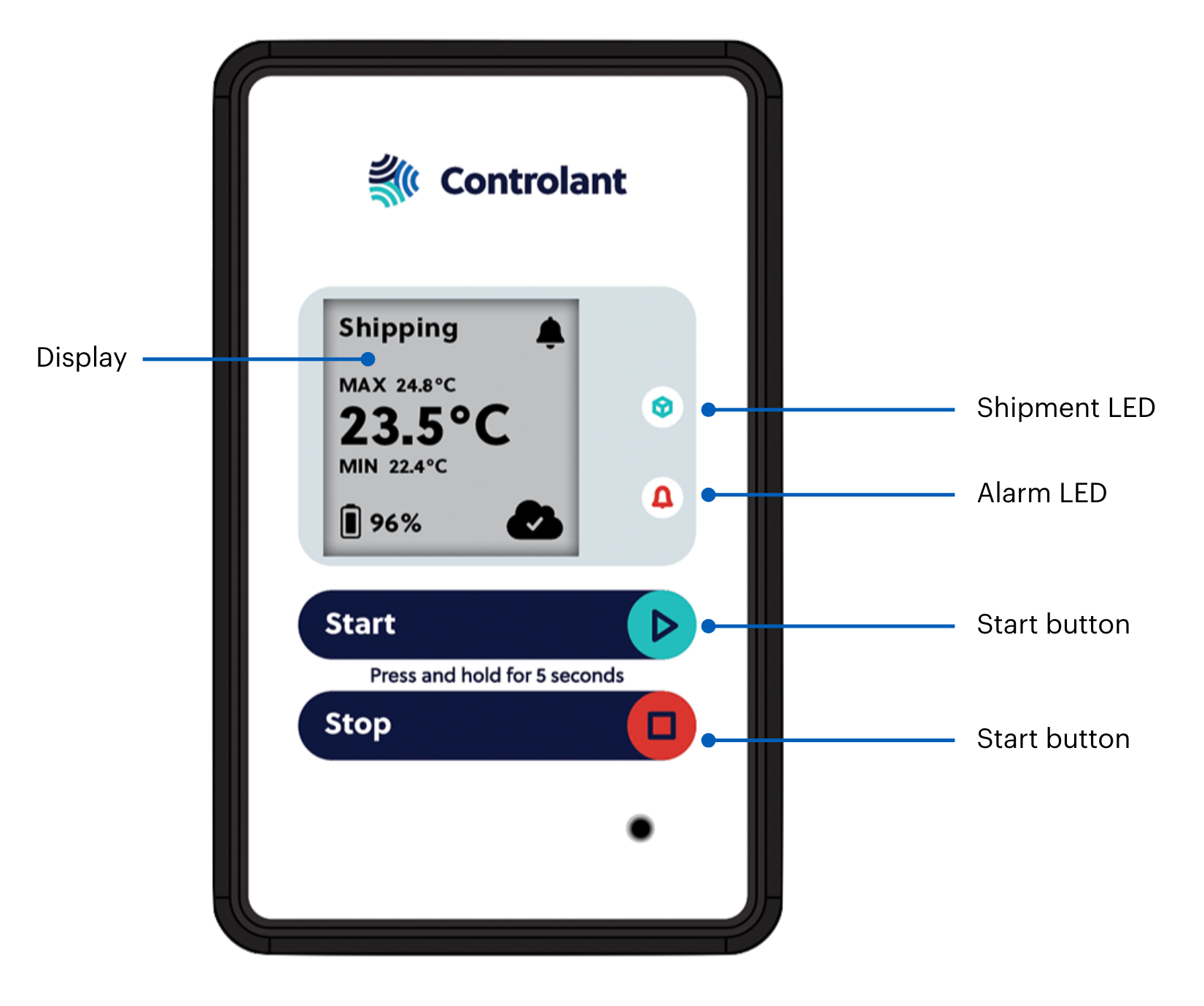 Controlant Saga device shown from the front: arrows and text pointing to main features.