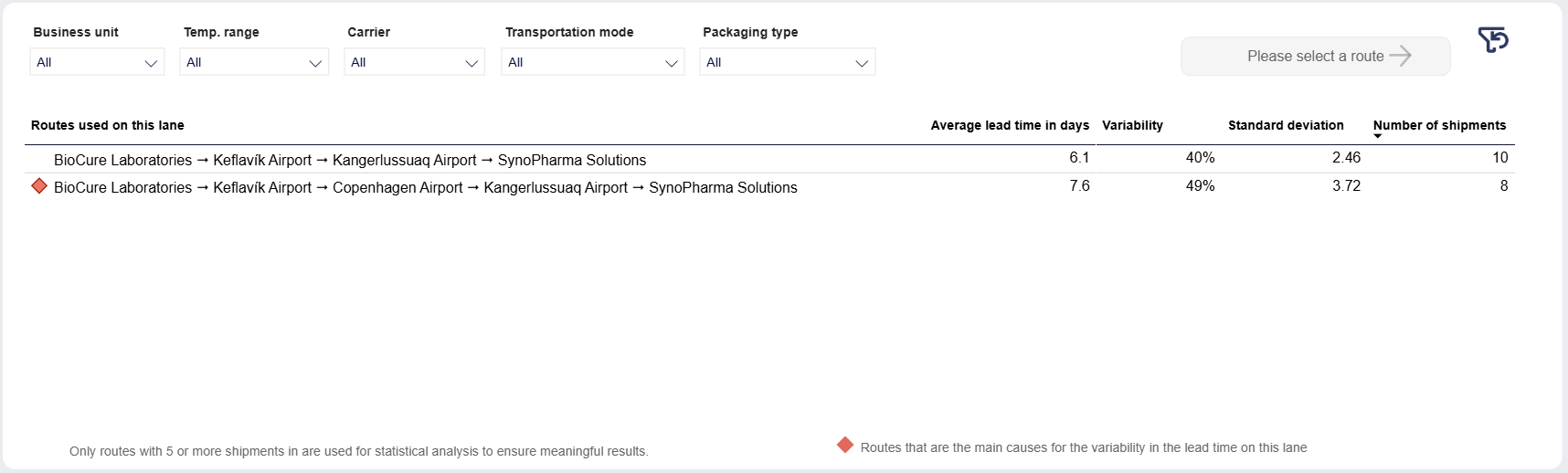 Pinpoint Bottlenecks - Details table + filter