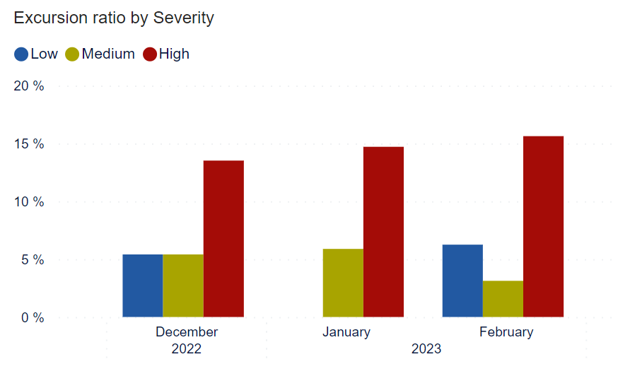 Ratio of shipments with excursions by severity and month