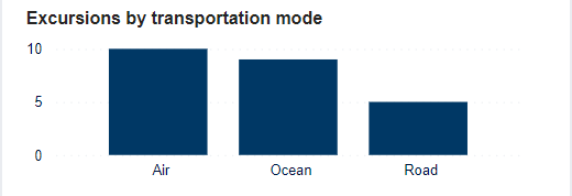 SCSS dashboard - All excursions - KPI - Excursions by transportation mode