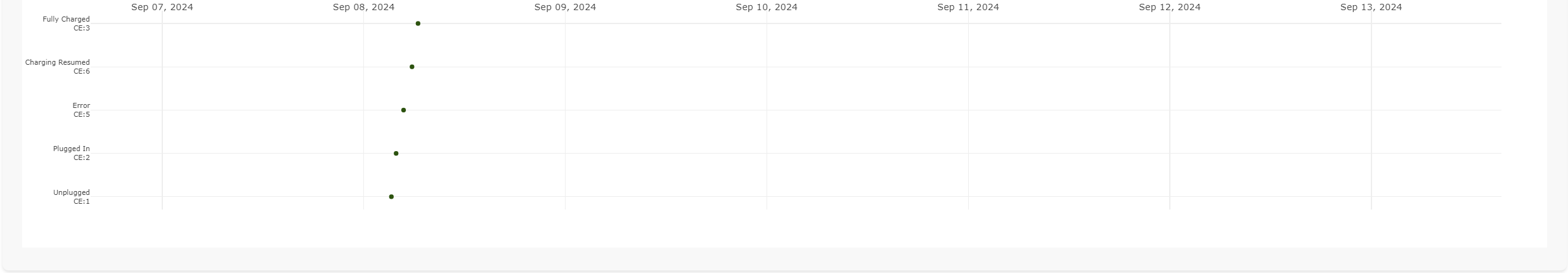 Fleet Manager - Analytics - Event data graph