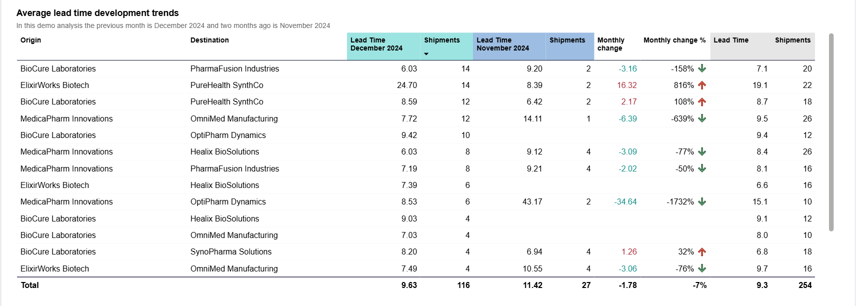 Pinpoint Bottlenecks - Trends - Average lead time development trends - table