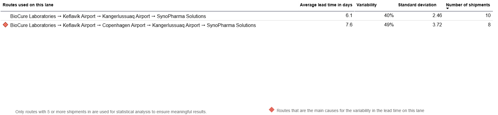 Pinpoint Bottlenecks details - details table