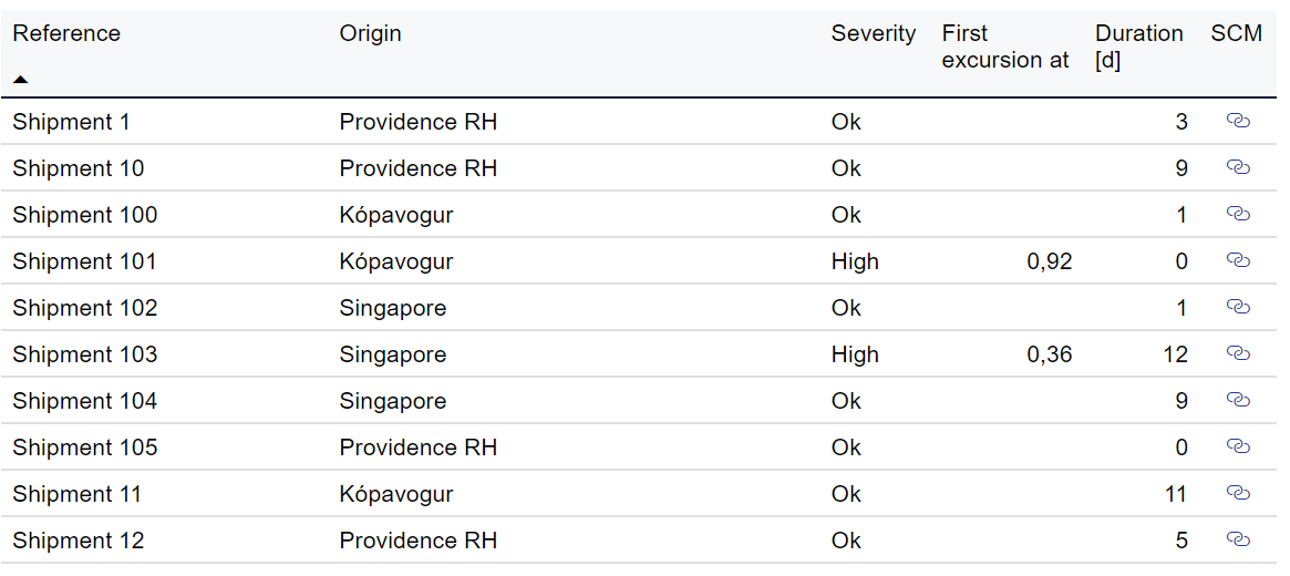 Table - Details about shipments by origin location and excursions