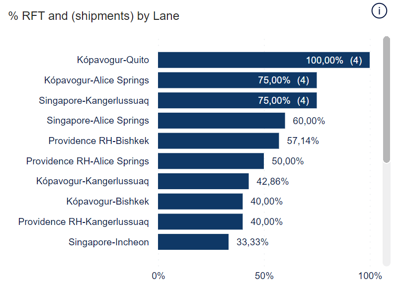 Graph - percentage of Non-RFT shipments by origin, destination or lane