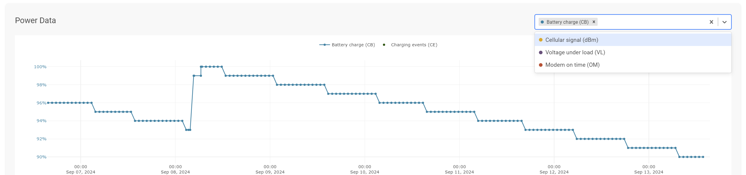 Fleet Manager - Analytics - Power data graph