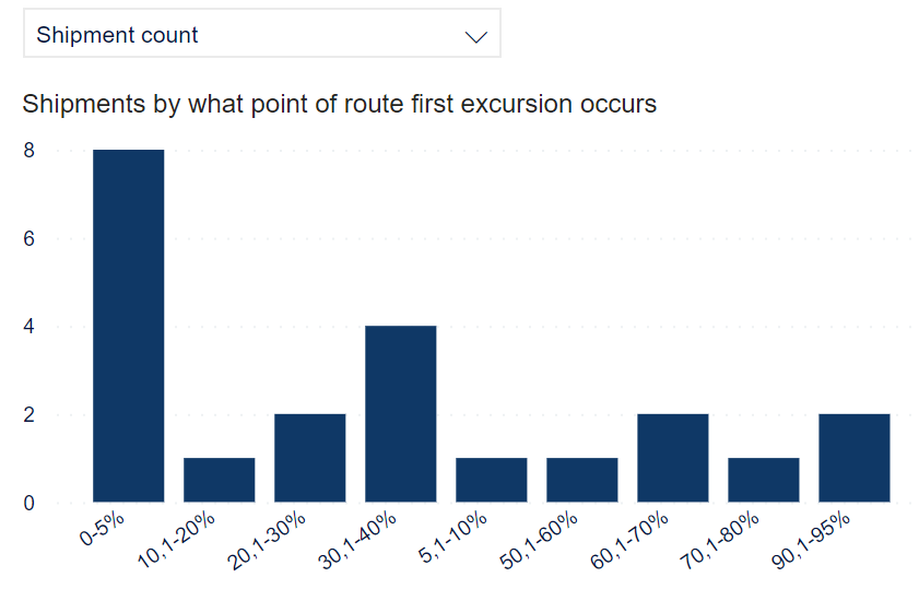 Graph - Number of shipments grouped by the percentage point of the route the first excursion occurs