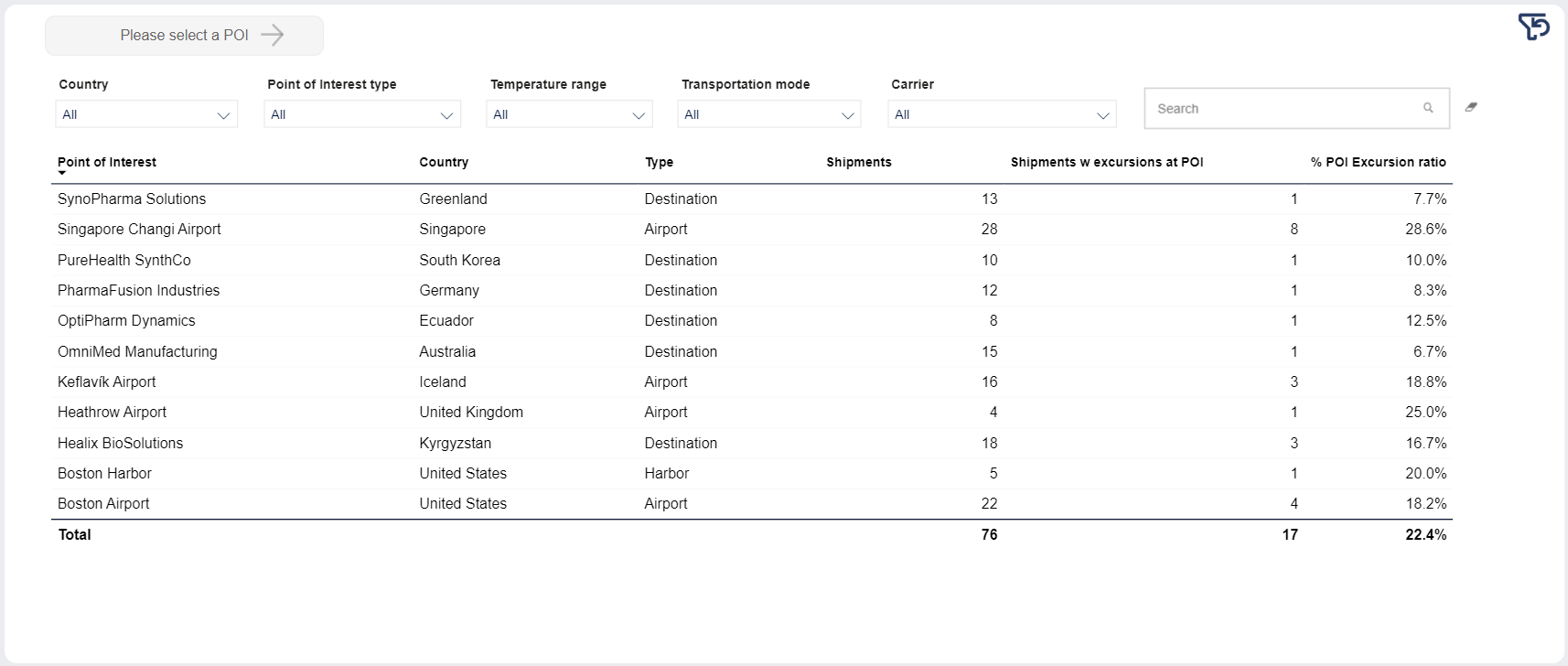 SCSS dashboard - details table