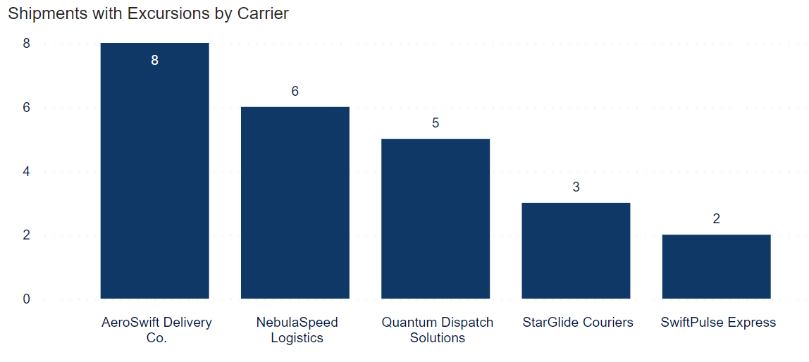 Graph - Number of shipments with excursions, grouped by carrier