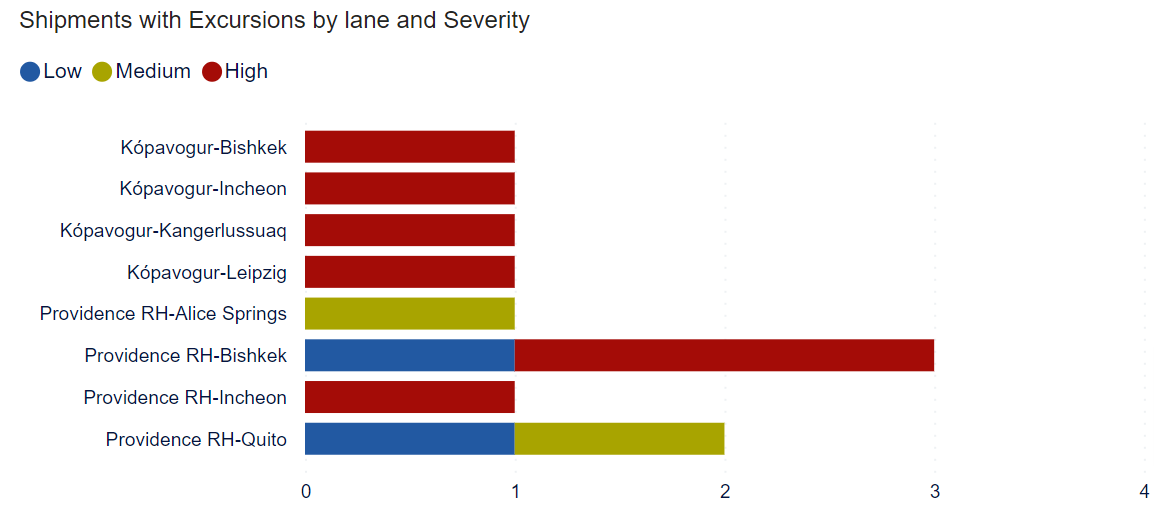 Graph - Number of shipments with excursions by lane and severity